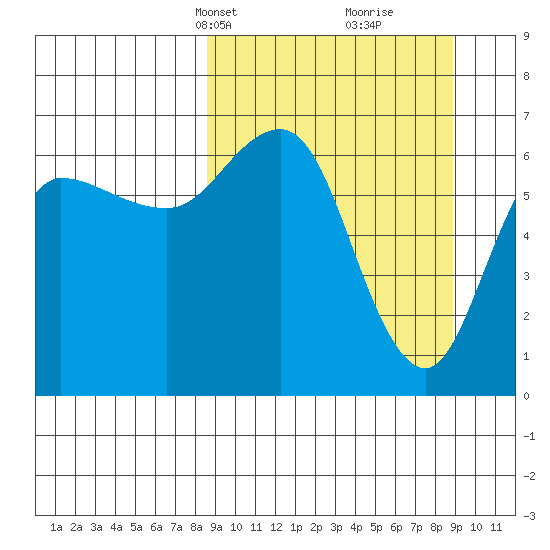 Chiachi Island, Perryville tide chart for Wednesday, March 20, 2024