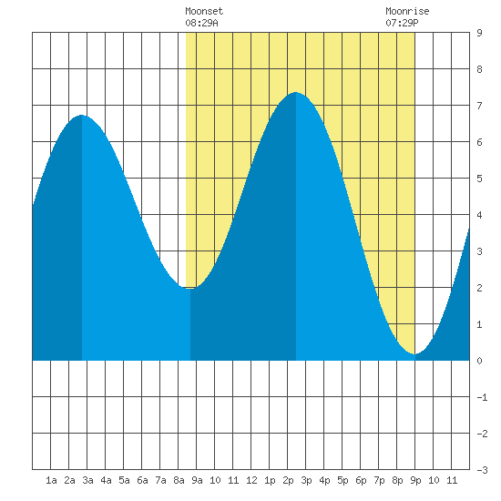 Chiachi Island, Perryville tide chart for Saturday, March 23, 2024