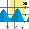 Chiachi Island, Perryville tide chart for Saturday, March 23, 2024