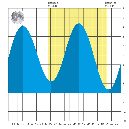 Chiachi Island, Perryville tide chart for Sunday, March 24, 2024