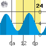 Chiachi Island, Perryville tide chart for Sunday, March 24, 2024