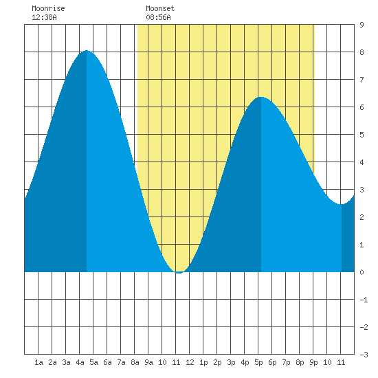 Chiachi Island, Perryville tide chart for Thursday, March 28, 2024