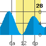 Chiachi Island, Perryville tide chart for Thursday, March 28, 2024