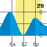 Chiachi Island, Perryville tide chart for Friday, March 29, 2024