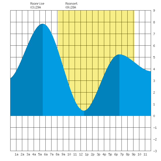 Chiachi Island, Perryville tide chart for Saturday, March 30, 2024