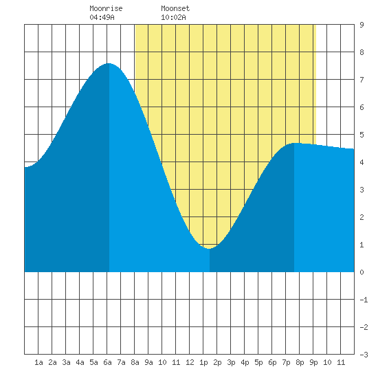 Chiachi Island, Perryville tide chart for Sunday, March 31, 2024