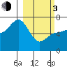 Chiachi Island, Perryville tide chart for Sunday, March 3, 2024