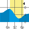 Chiachi Island, Perryville tide chart for Monday, March 4, 2024