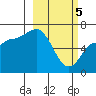 Chiachi Island, Perryville tide chart for Tuesday, March 5, 2024