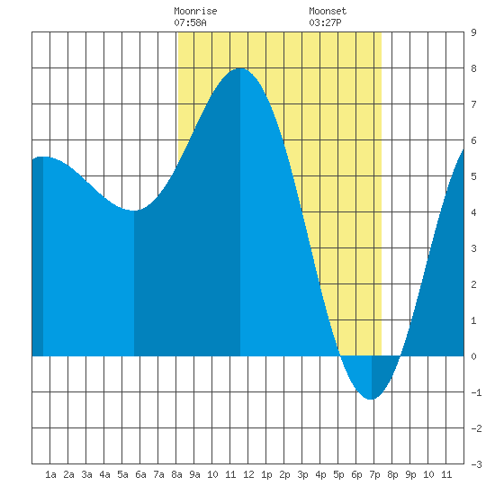 Chiachi Island, Perryville tide chart for Thursday, March 7, 2024