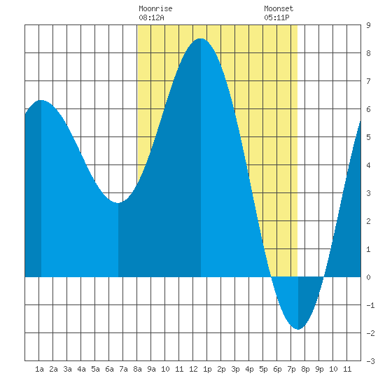 Chiachi Island, Perryville tide chart for Friday, March 8, 2024