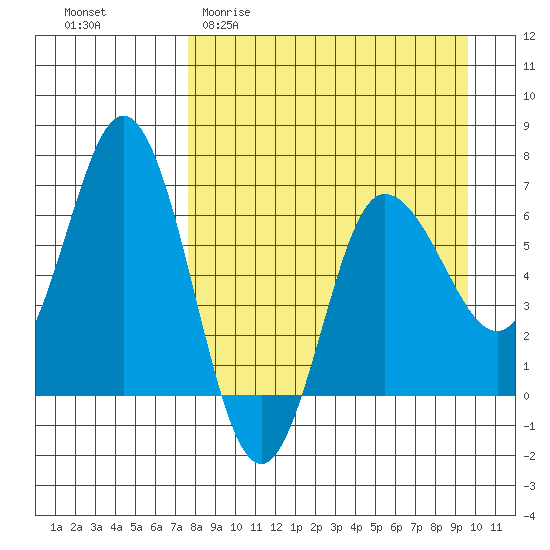 Chiachi Island, Perryville tide chart for Thursday, April 11, 2024