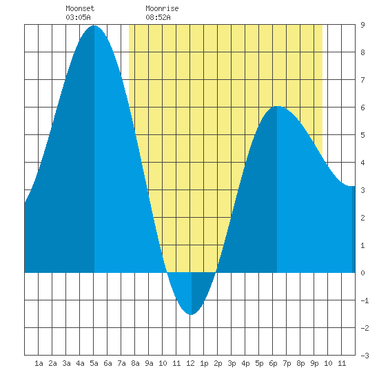 Chiachi Island, Perryville tide chart for Friday, April 12, 2024