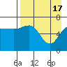Chiachi Island, Perryville tide chart for Wednesday, April 17, 2024