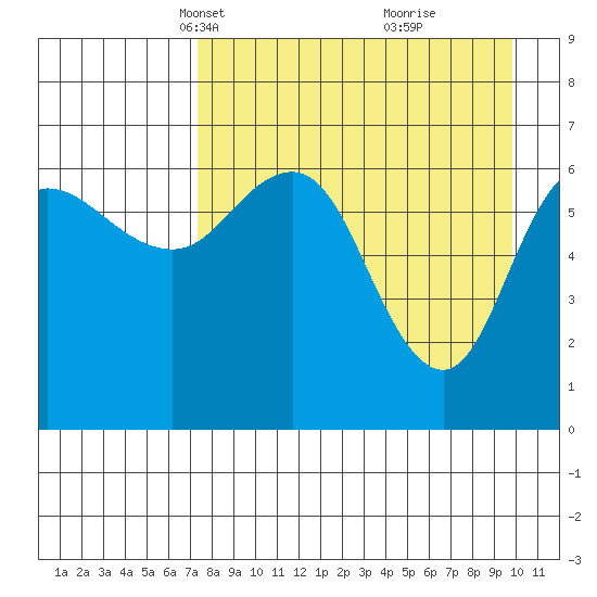 Chiachi Island, Perryville tide chart for Thursday, April 18, 2024