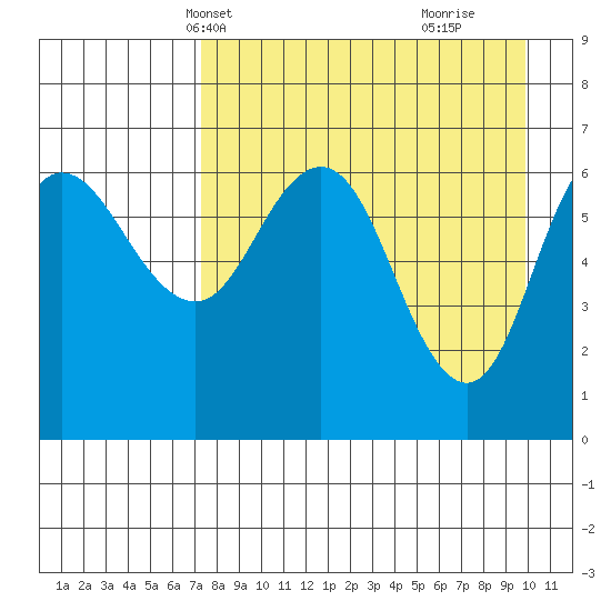 Chiachi Island, Perryville tide chart for Friday, April 19, 2024