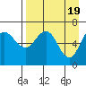 Chiachi Island, Perryville tide chart for Friday, April 19, 2024