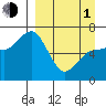 Chiachi Island, Perryville tide chart for Monday, April 1, 2024