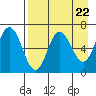Chiachi Island, Perryville tide chart for Monday, April 22, 2024