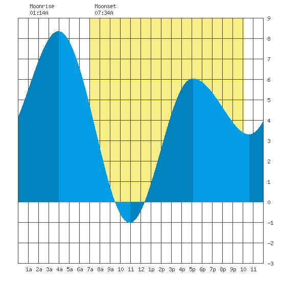 Chiachi Island, Perryville tide chart for Friday, April 26, 2024