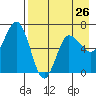 Chiachi Island, Perryville tide chart for Friday, April 26, 2024