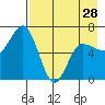 Chiachi Island, Perryville tide chart for Sunday, April 28, 2024