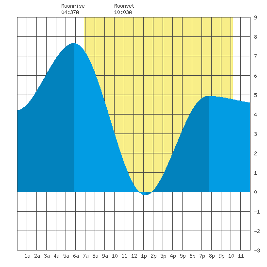 Chiachi Island, Perryville tide chart for Monday, April 29, 2024