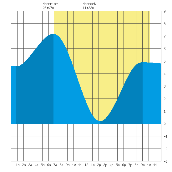 Chiachi Island, Perryville tide chart for Tuesday, April 30, 2024