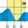 Chiachi Island, Perryville tide chart for Tuesday, April 30, 2024