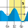 Chiachi Island, Perryville tide chart for Friday, April 5, 2024