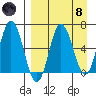 Chiachi Island, Perryville tide chart for Monday, April 8, 2024