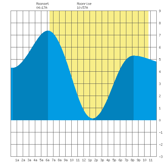 Chiachi Island, Perryville tide chart for Monday, May 13, 2024