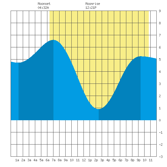 Chiachi Island, Perryville tide chart for Tuesday, May 14, 2024