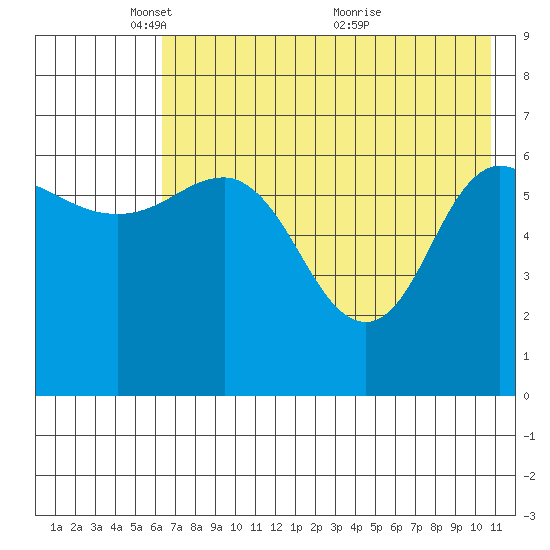 Chiachi Island, Perryville tide chart for Thursday, May 16, 2024