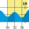 Chiachi Island, Perryville tide chart for Saturday, May 18, 2024