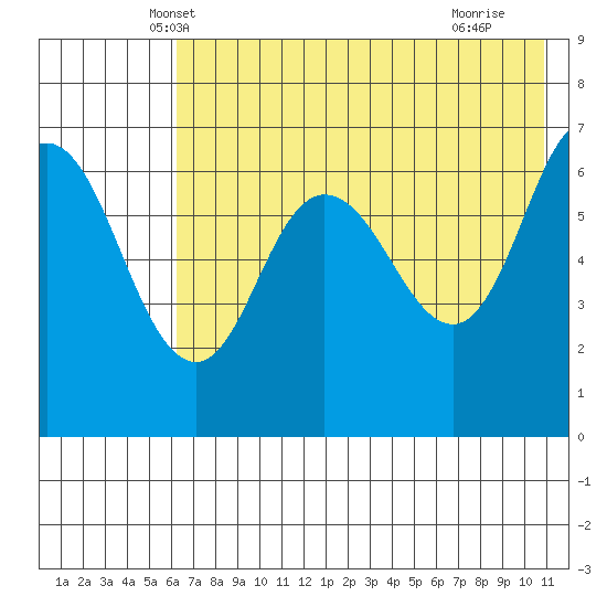 Chiachi Island, Perryville tide chart for Sunday, May 19, 2024