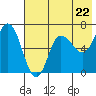 Chiachi Island, Perryville tide chart for Wednesday, May 22, 2024