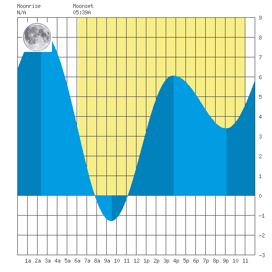 Chiachi Island, Perryville tide chart for Thursday, May 23, 2024