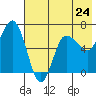 Chiachi Island, Perryville tide chart for Friday, May 24, 2024