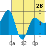 Chiachi Island, Perryville tide chart for Sunday, May 26, 2024