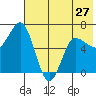 Chiachi Island, Perryville tide chart for Monday, May 27, 2024