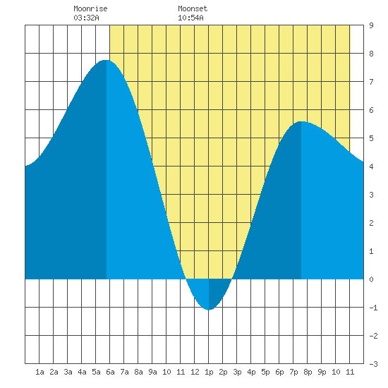 Chiachi Island, Perryville tide chart for Tuesday, May 28, 2024