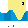 Chiachi Island, Perryville tide chart for Thursday, May 2, 2024