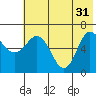 Chiachi Island, Perryville tide chart for Friday, May 31, 2024