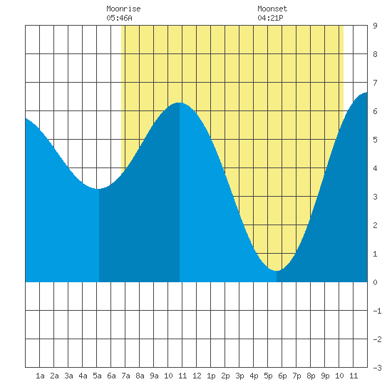Chiachi Island, Perryville tide chart for Friday, May 3, 2024