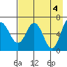 Chiachi Island, Perryville tide chart for Saturday, May 4, 2024