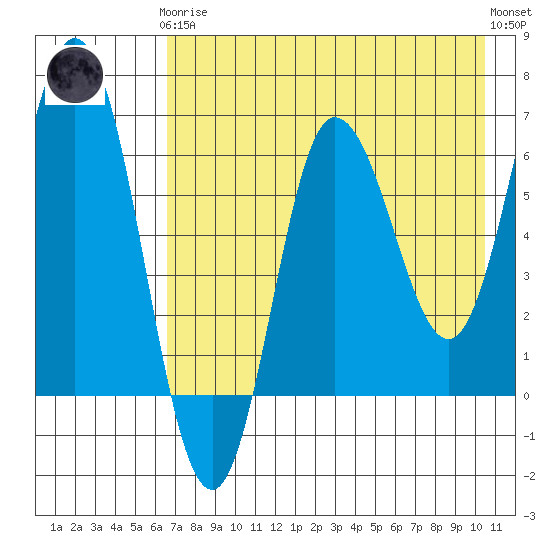 Chiachi Island, Perryville tide chart for Tuesday, May 7, 2024
