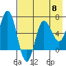 Chiachi Island, Perryville tide chart for Wednesday, May 8, 2024