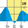 Chiachi Island, Perryville tide chart for Monday, June 10, 2024