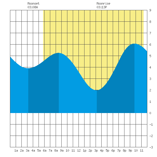Chiachi Island, Perryville tide chart for Friday, June 14, 2024